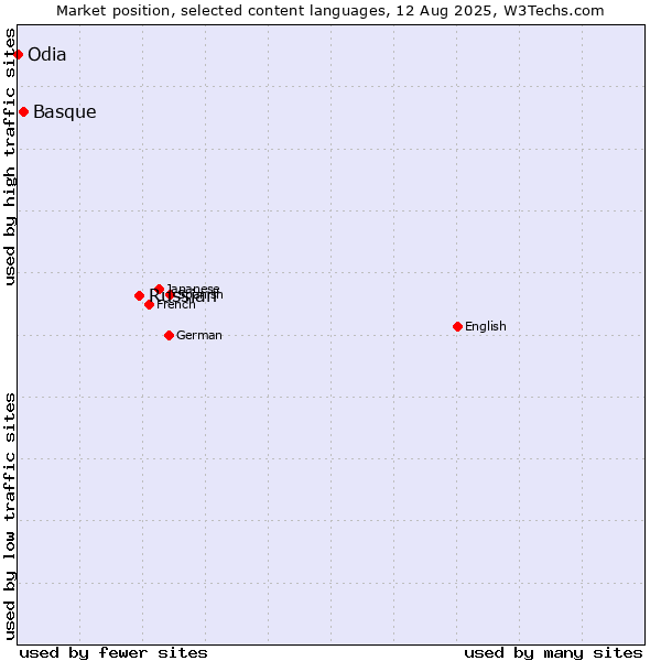Market position of Russian vs. Basque vs. Odia