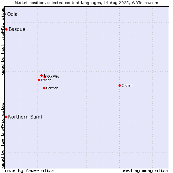 Market position of Basque vs. Northern Sami vs. Odia
