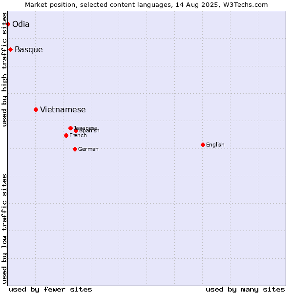 Market position of Vietnamese vs. Basque vs. Odia