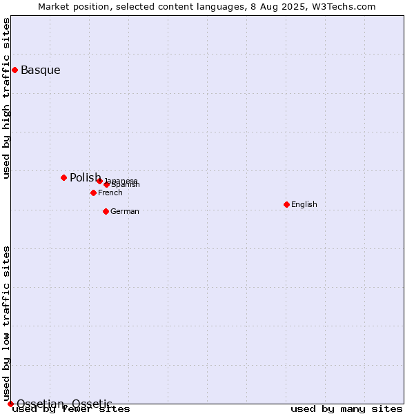 Market position of Polish vs. Basque vs. Ossetian, Ossetic