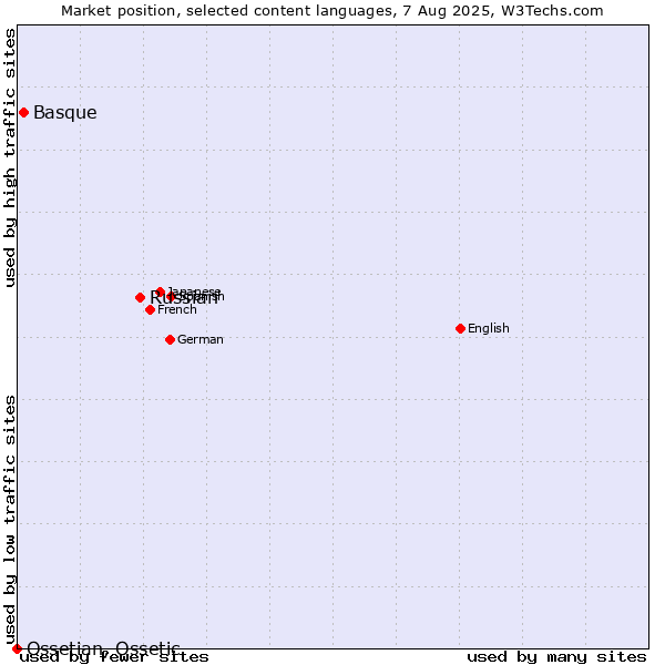 Market position of Russian vs. Basque vs. Ossetian, Ossetic