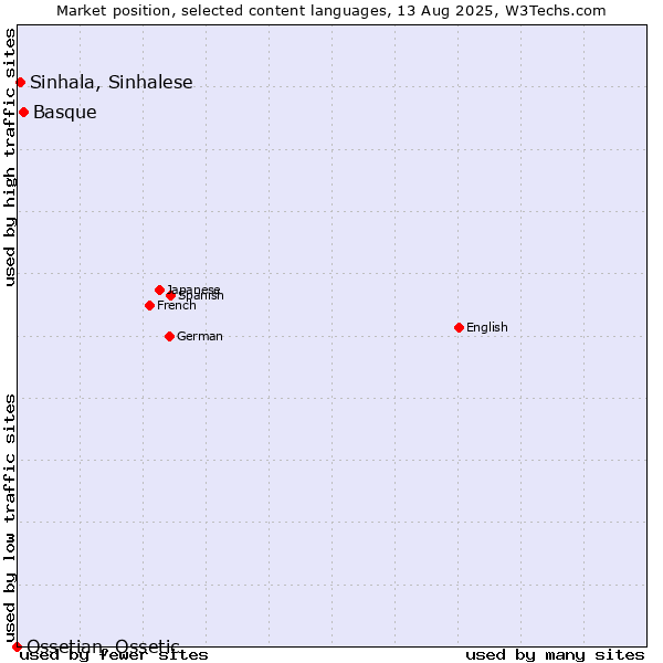 Market position of Basque vs. Sinhala, Sinhalese vs. Ossetian, Ossetic