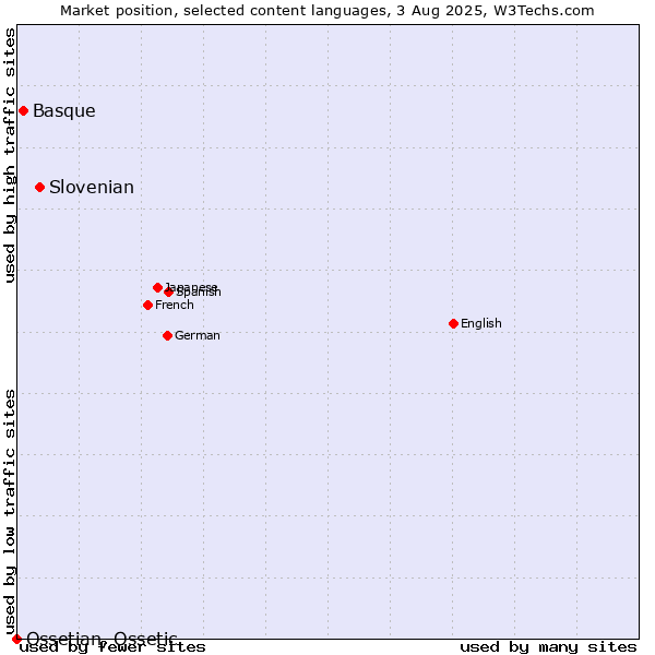 Market position of Slovenian vs. Basque vs. Ossetian, Ossetic