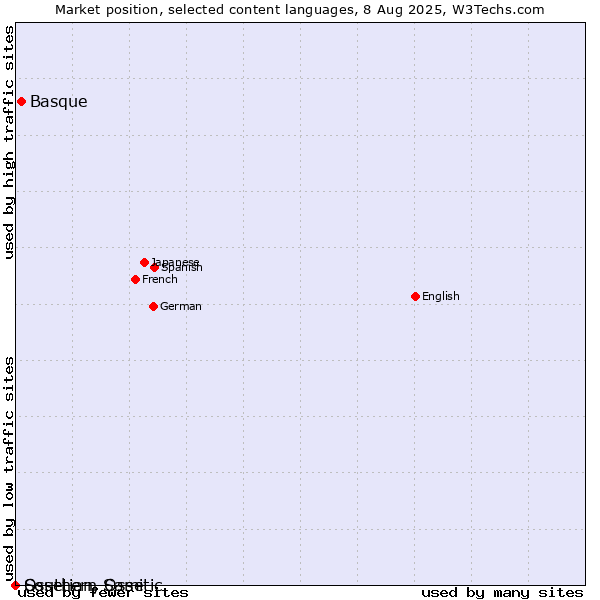 Market position of Basque vs. Ossetian, Ossetic vs. Southern Sami
