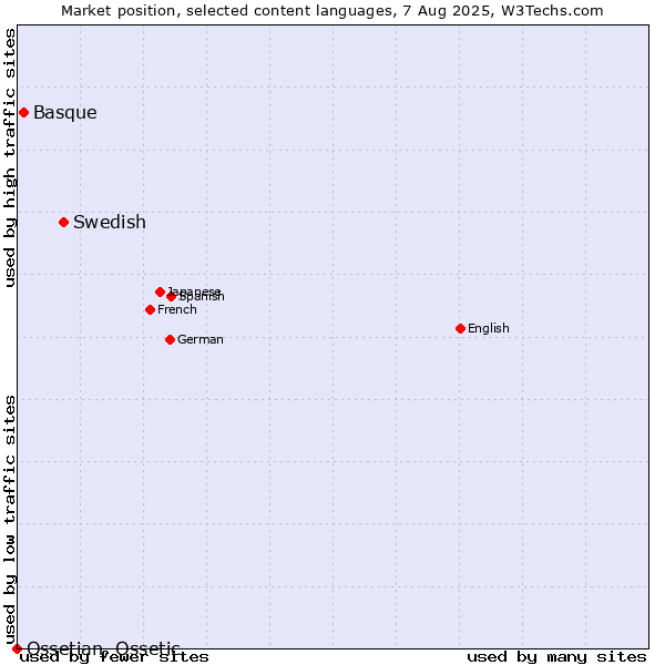 Market position of Swedish vs. Basque vs. Ossetian, Ossetic