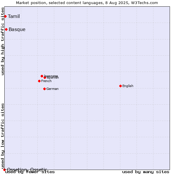 Market position of Basque vs. Tamil vs. Ossetian, Ossetic