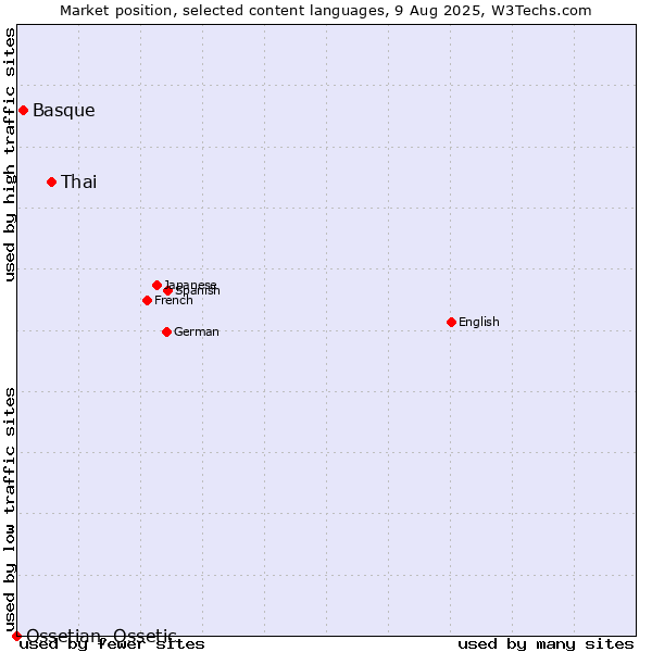 Market position of Thai vs. Basque vs. Ossetian, Ossetic