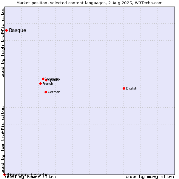 Market position of Basque vs. Tigrinya vs. Ossetian, Ossetic