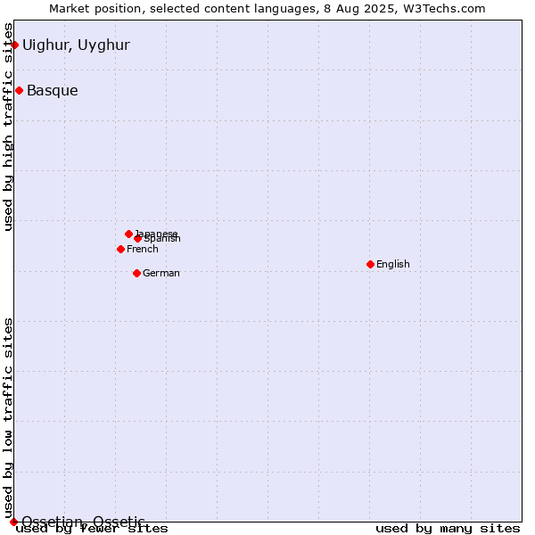 Market position of Basque vs. Uighur, Uyghur vs. Ossetian, Ossetic