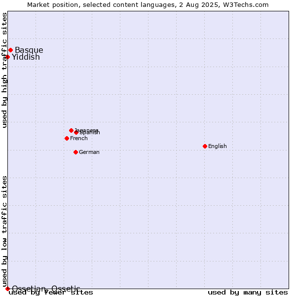 Market position of Basque vs. Yiddish vs. Ossetian, Ossetic
