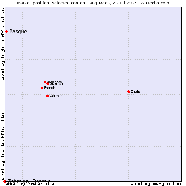 Market position of Basque vs. Zulu vs. Ossetian, Ossetic