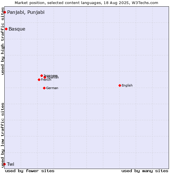 Market position of Basque vs. Panjabi, Punjabi vs. Twi