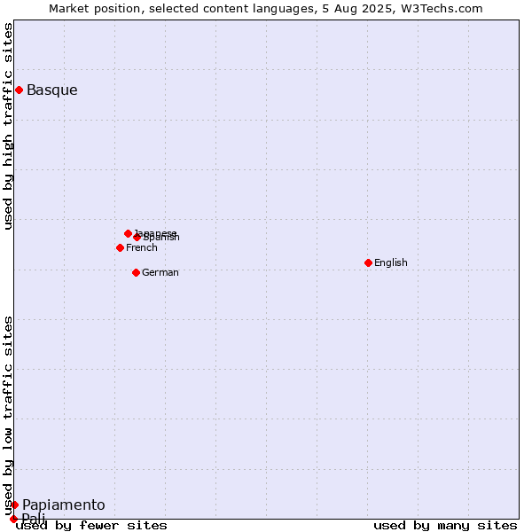 Market position of Basque vs. Papiamento vs. Pali