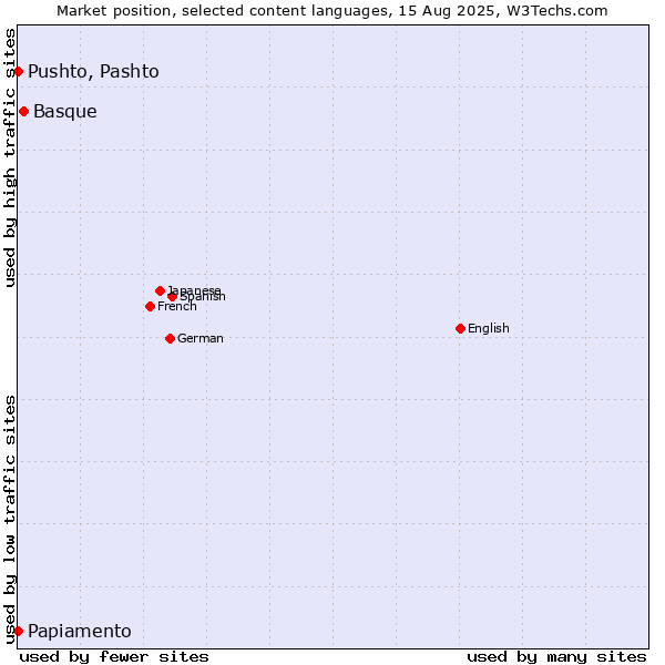 Market position of Basque vs. Pushto, Pashto vs. Papiamento