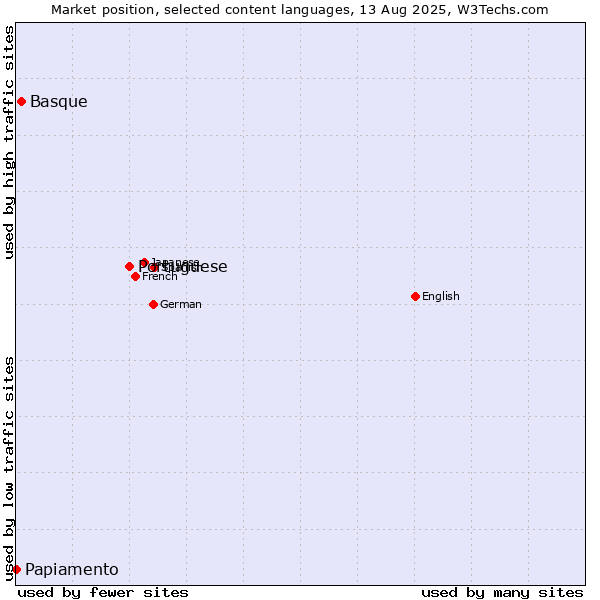 Market position of Portuguese vs. Basque vs. Papiamento