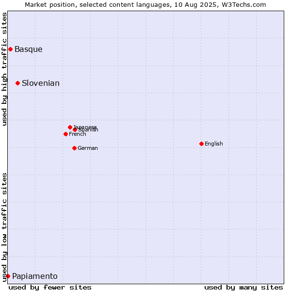 Market position of Slovenian vs. Basque vs. Papiamento