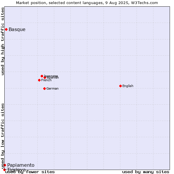 Market position of Basque vs. Papiamento vs. Tigrinya