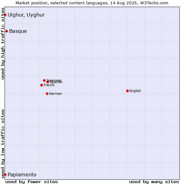 Market position of Basque vs. Papiamento vs. Uighur, Uyghur