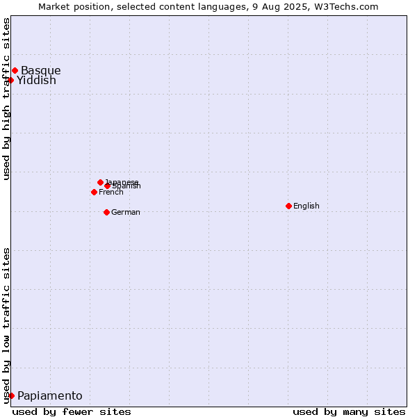 Market position of Basque vs. Papiamento vs. Yiddish