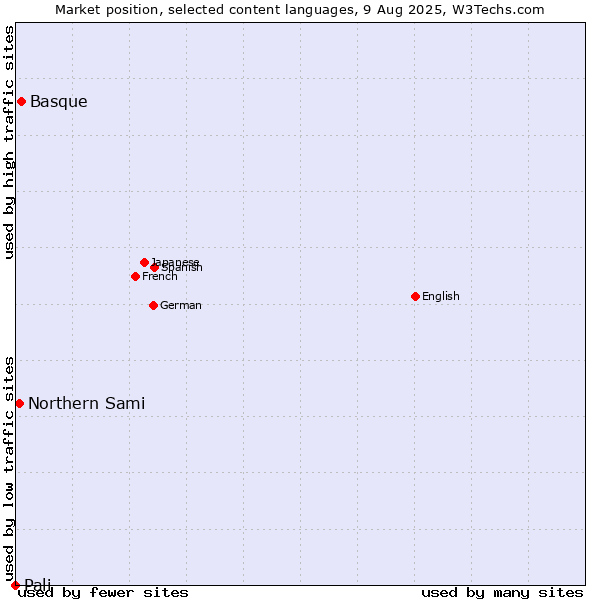Market position of Basque vs. Northern Sami vs. Pali