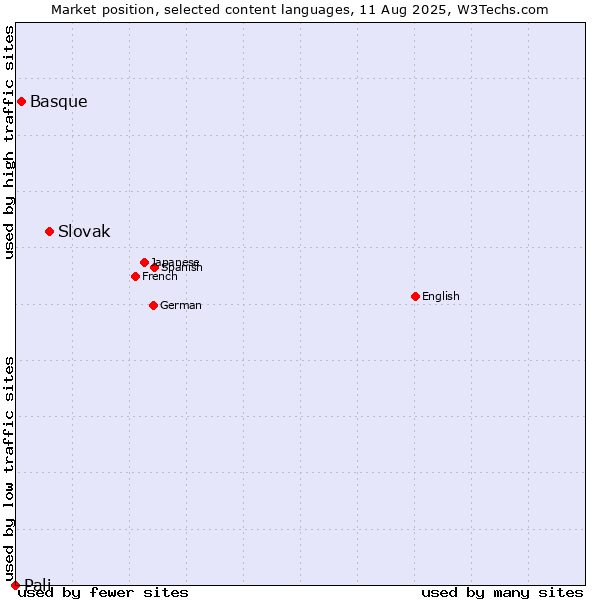 Market position of Slovak vs. Basque vs. Pali