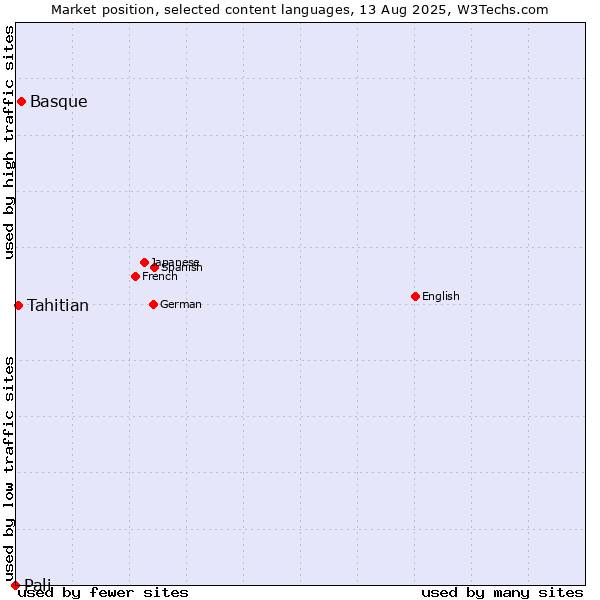 Market position of Basque vs. Tahitian vs. Pali