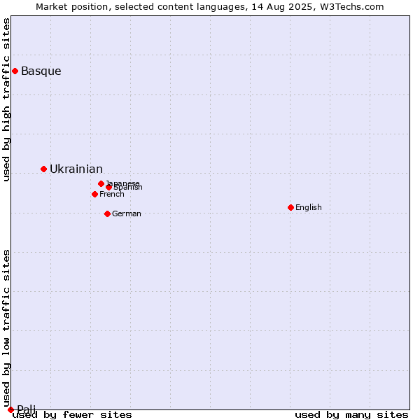 Market position of Ukrainian vs. Basque vs. Pali