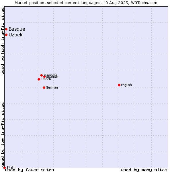 Market position of Uzbek vs. Basque vs. Pali