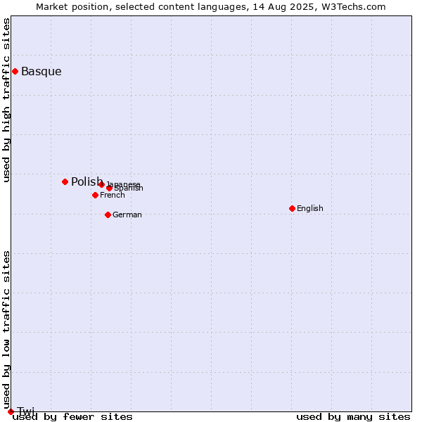 Market position of Polish vs. Basque vs. Twi