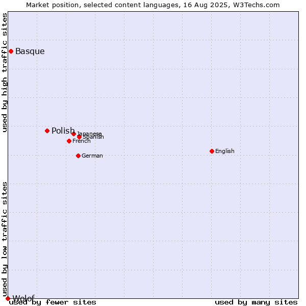 Market position of Polish vs. Basque vs. Wolof