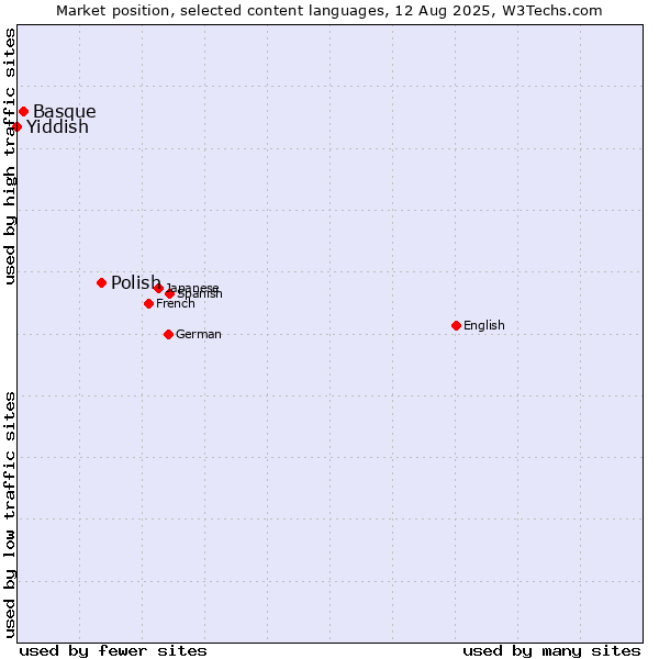 Market position of Polish vs. Basque vs. Yiddish