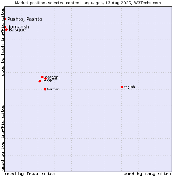Market position of Basque vs. Pushto, Pashto vs. Romansh