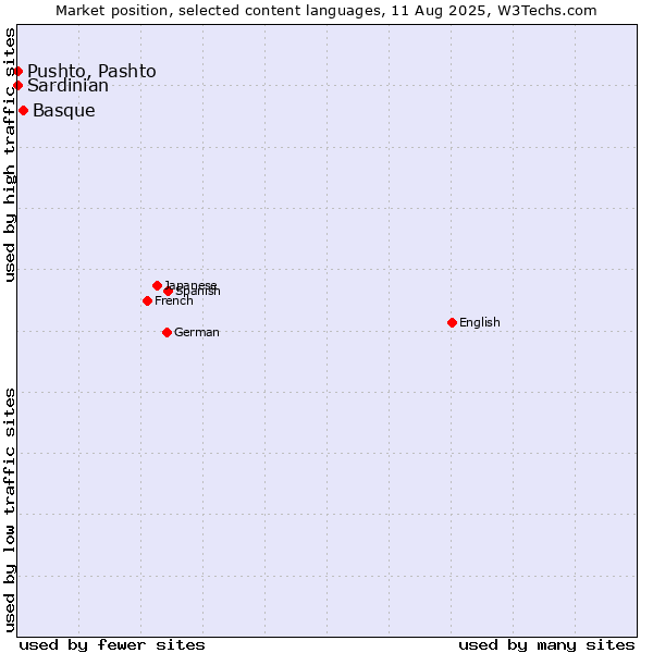 Market position of Basque vs. Pushto, Pashto vs. Sardinian