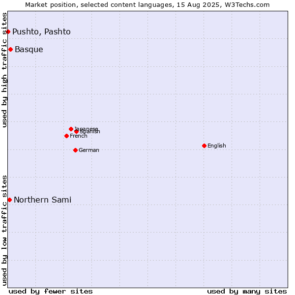 Market position of Basque vs. Northern Sami vs. Pushto, Pashto