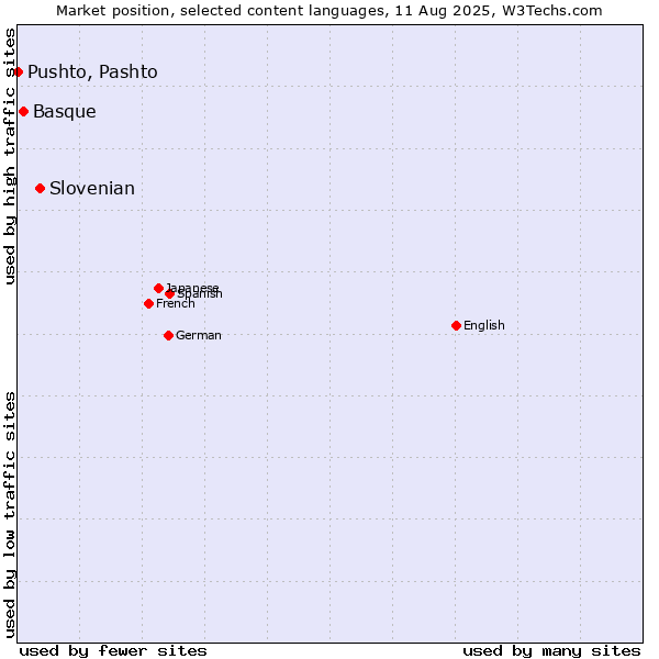 Market position of Slovenian vs. Basque vs. Pushto, Pashto