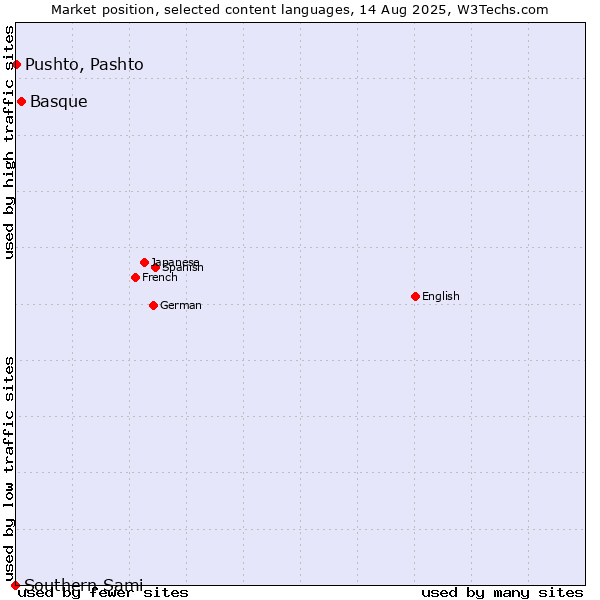 Market position of Basque vs. Pushto, Pashto vs. Southern Sami