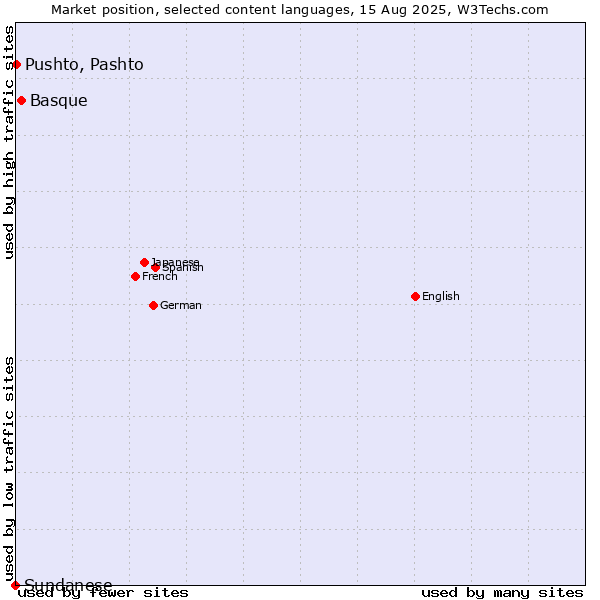 Market position of Basque vs. Pushto, Pashto vs. Sundanese