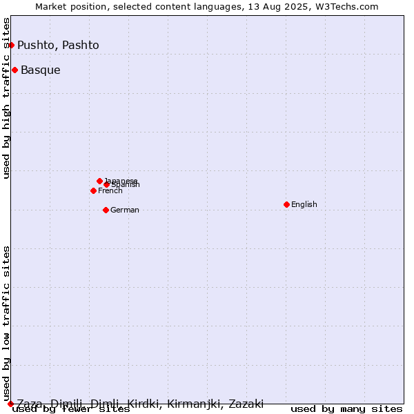 Market position of Basque vs. Pushto, Pashto vs. Zaza, Dimili, Dimli, Kirdki, Kirmanjki, Zazaki