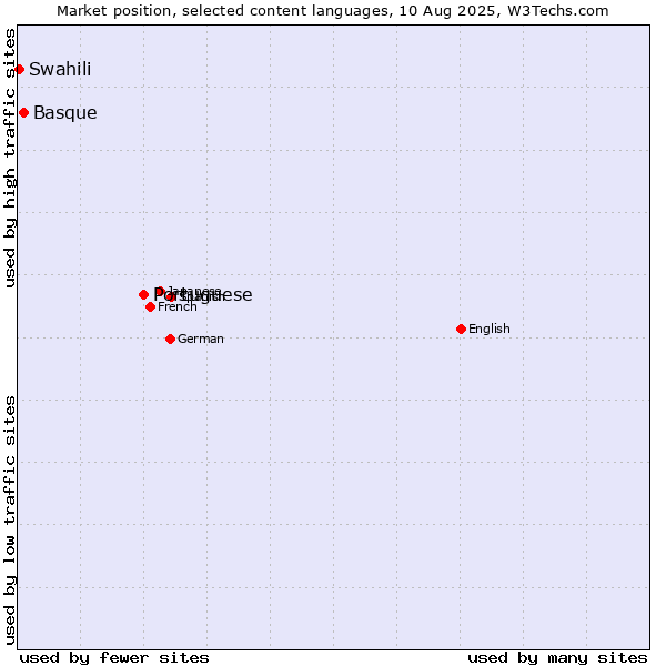 Market position of Portuguese vs. Basque vs. Swahili