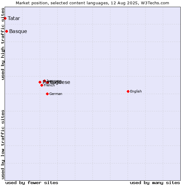 Market position of Portuguese vs. Basque vs. Tatar