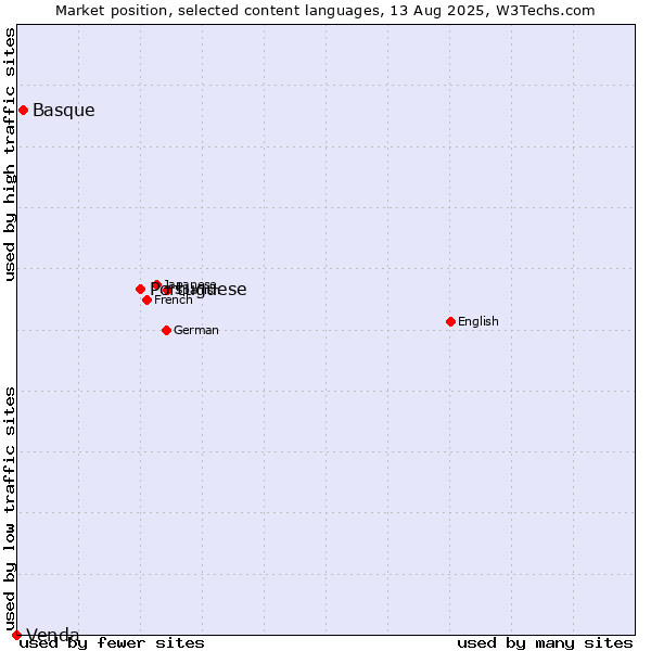 Market position of Portuguese vs. Basque vs. Venda