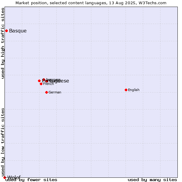 Market position of Portuguese vs. Basque vs. Wolof