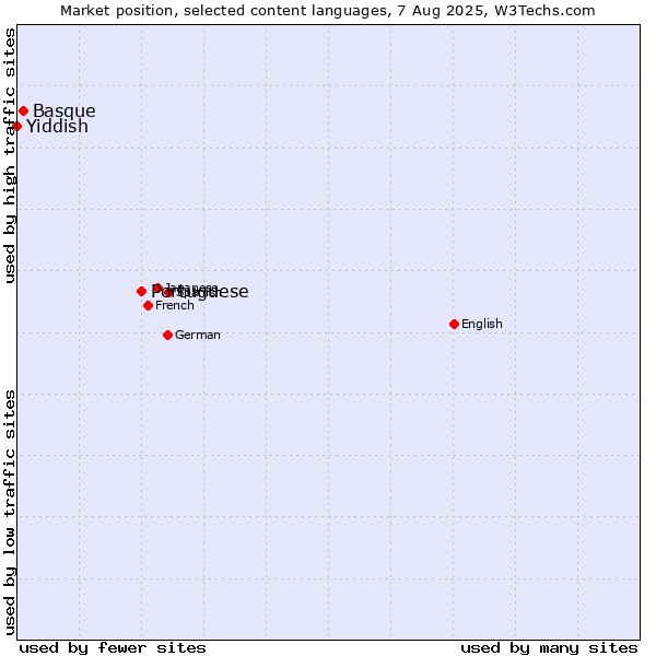 Market position of Portuguese vs. Basque vs. Yiddish