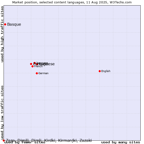 Market position of Portuguese vs. Basque vs. Zaza, Dimili, Dimli, Kirdki, Kirmanjki, Zazaki