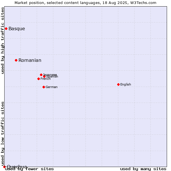 Market position of Romanian vs. Basque vs. Quechua