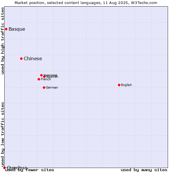 Market position of Chinese vs. Basque vs. Quechua