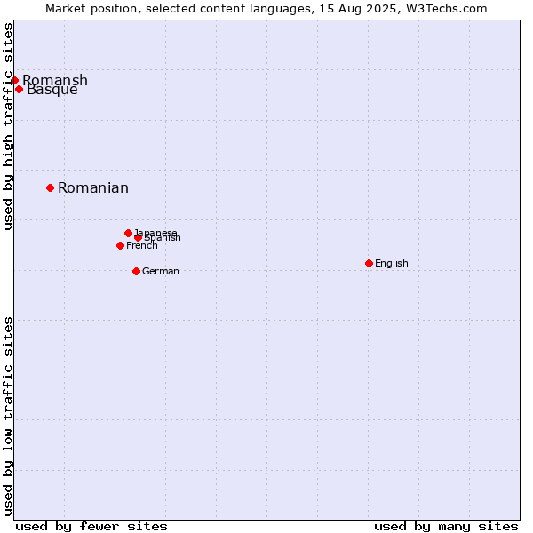 Market position of Romanian vs. Basque vs. Romansh