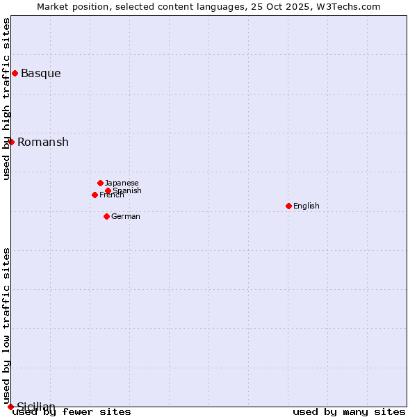 Market position of Basque vs. Romansh vs. Sicilian