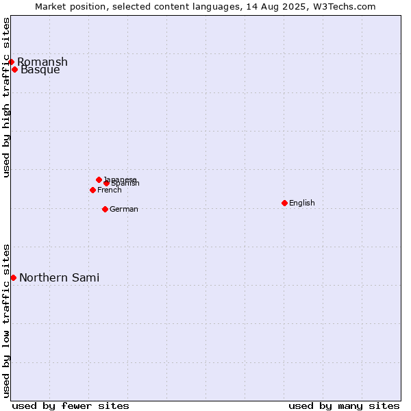 Market position of Basque vs. Northern Sami vs. Romansh