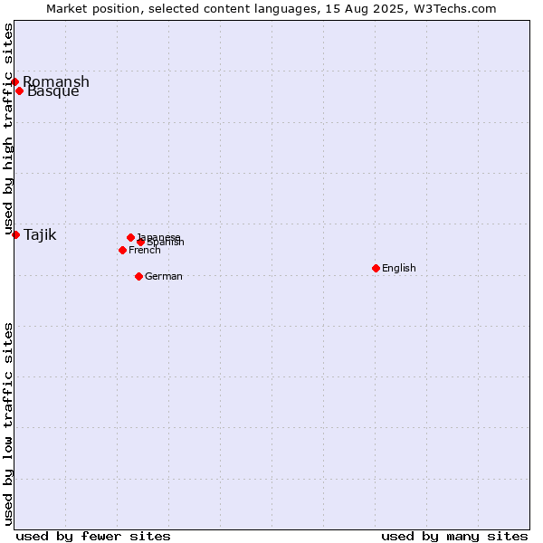 Market position of Basque vs. Tajik vs. Romansh